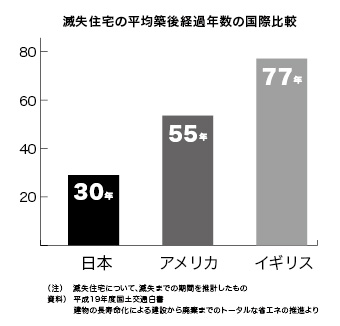 国土交通省の建設白書より