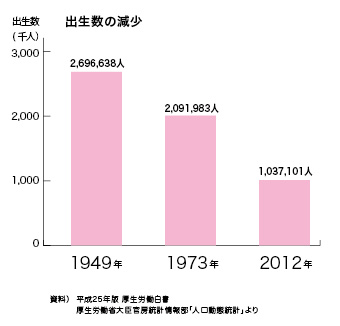 少子化へ向かう